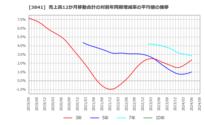 3841 (株)ジーダット: 売上高12か月移動合計の対前年同期増減率の平均値の推移