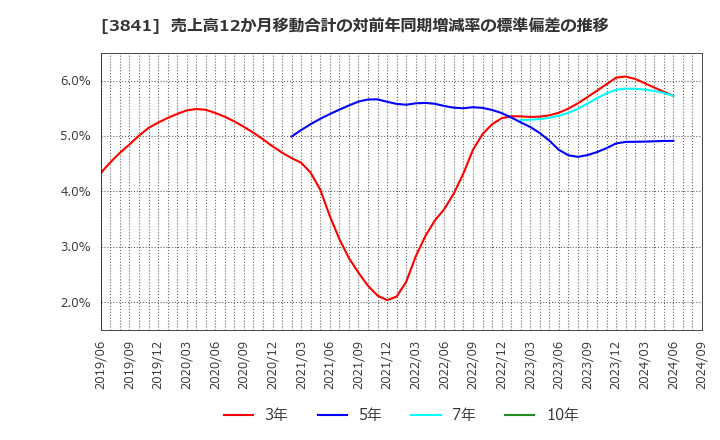 3841 (株)ジーダット: 売上高12か月移動合計の対前年同期増減率の標準偏差の推移