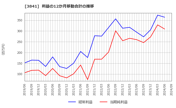 3841 (株)ジーダット: 利益の12か月移動合計の推移