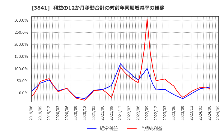 3841 (株)ジーダット: 利益の12か月移動合計の対前年同期増減率の推移