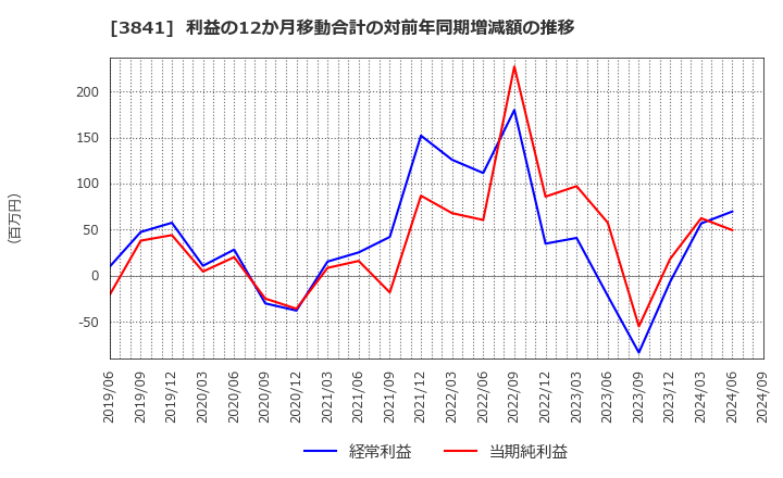 3841 (株)ジーダット: 利益の12か月移動合計の対前年同期増減額の推移