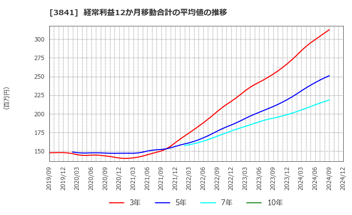 3841 (株)ジーダット: 経常利益12か月移動合計の平均値の推移