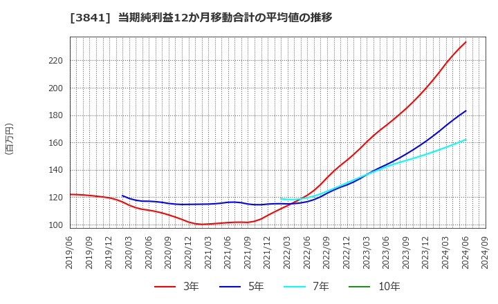 3841 (株)ジーダット: 当期純利益12か月移動合計の平均値の推移