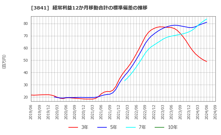 3841 (株)ジーダット: 経常利益12か月移動合計の標準偏差の推移