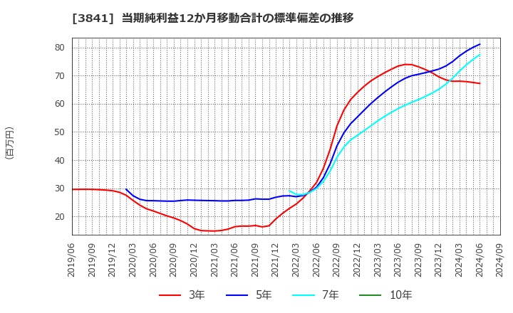 3841 (株)ジーダット: 当期純利益12か月移動合計の標準偏差の推移