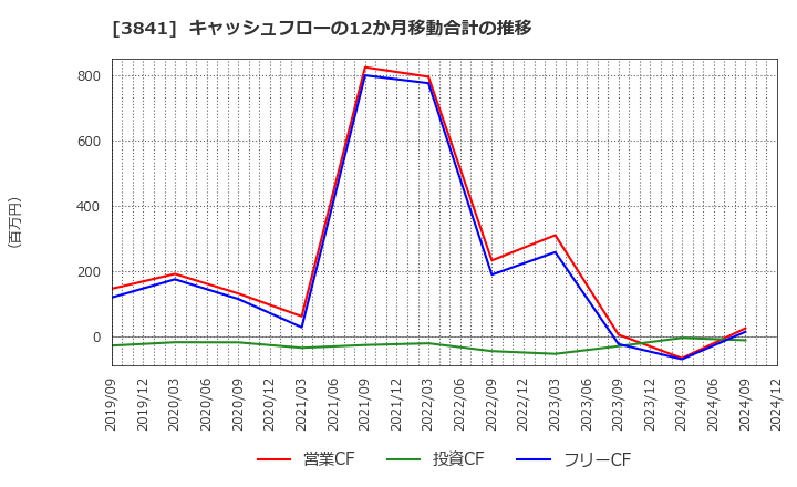 3841 (株)ジーダット: キャッシュフローの12か月移動合計の推移