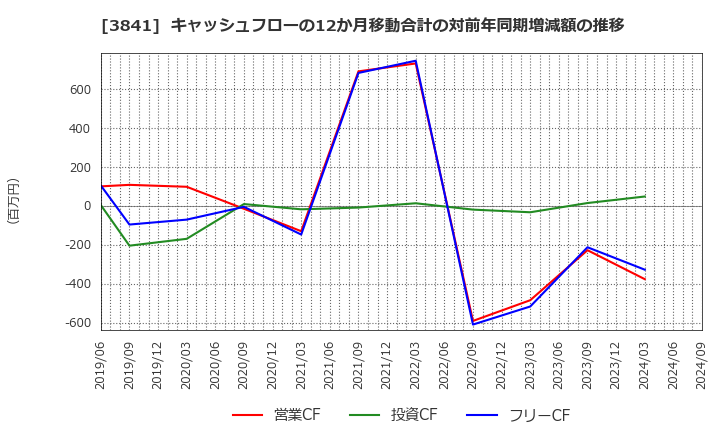 3841 (株)ジーダット: キャッシュフローの12か月移動合計の対前年同期増減額の推移