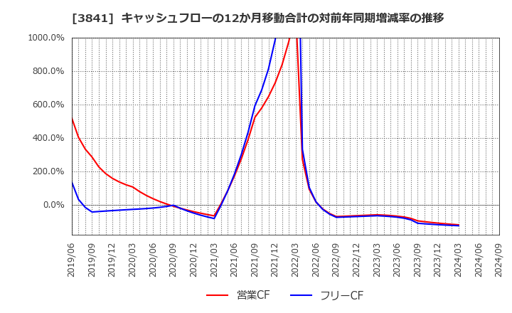 3841 (株)ジーダット: キャッシュフローの12か月移動合計の対前年同期増減率の推移