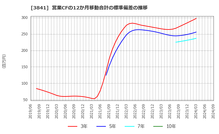 3841 (株)ジーダット: 営業CFの12か月移動合計の標準偏差の推移