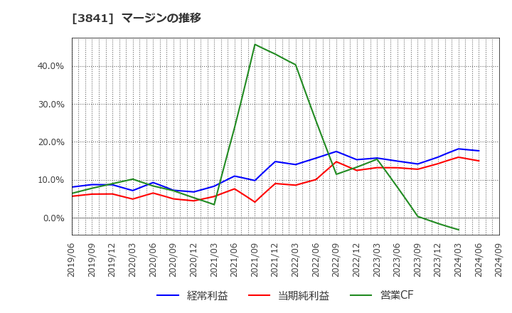 3841 (株)ジーダット: マージンの推移