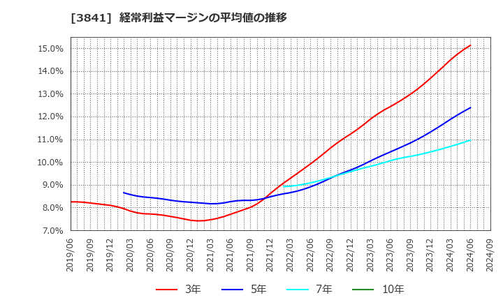 3841 (株)ジーダット: 経常利益マージンの平均値の推移