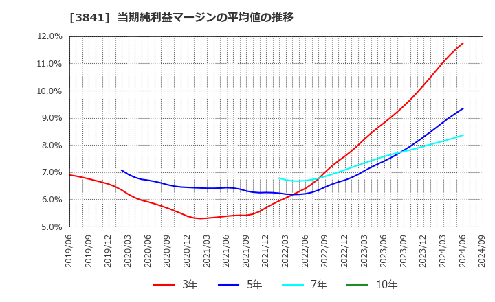 3841 (株)ジーダット: 当期純利益マージンの平均値の推移