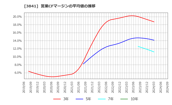 3841 (株)ジーダット: 営業CFマージンの平均値の推移