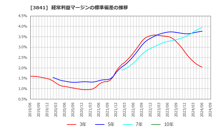 3841 (株)ジーダット: 経常利益マージンの標準偏差の推移