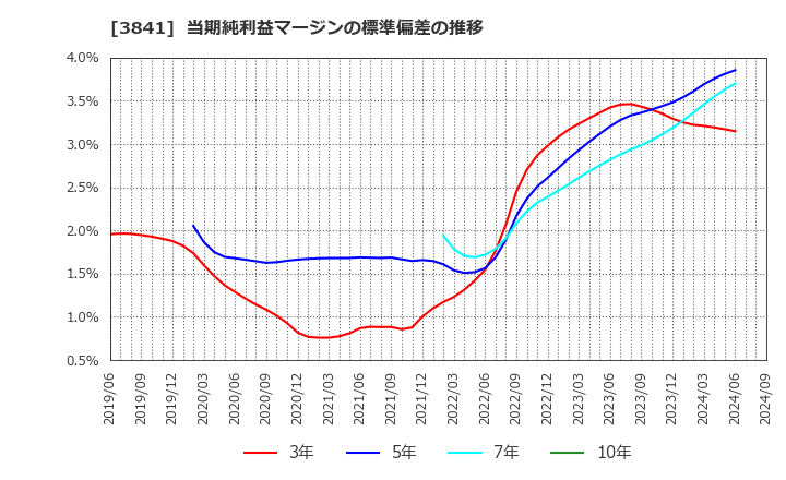 3841 (株)ジーダット: 当期純利益マージンの標準偏差の推移