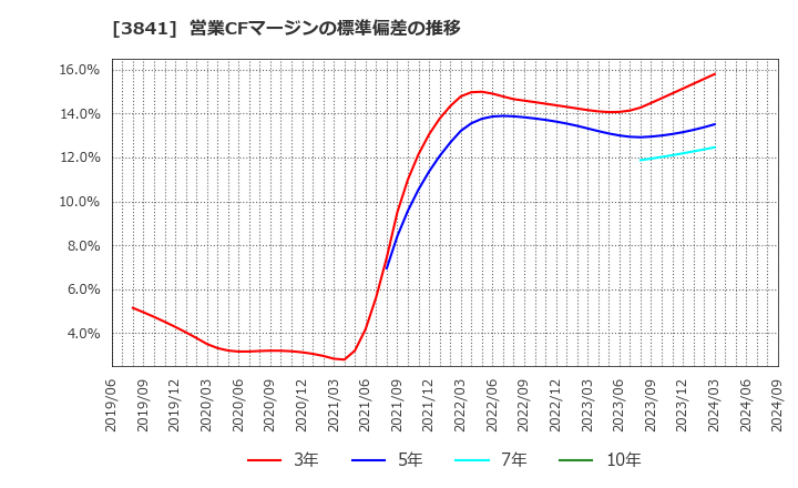 3841 (株)ジーダット: 営業CFマージンの標準偏差の推移