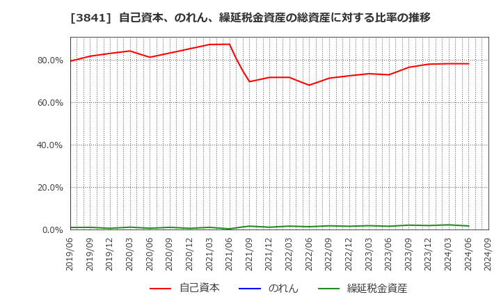 3841 (株)ジーダット: 自己資本、のれん、繰延税金資産の総資産に対する比率の推移