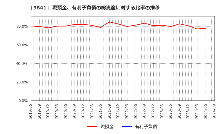 3841 (株)ジーダット: 現預金、有利子負債の総資産に対する比率の推移