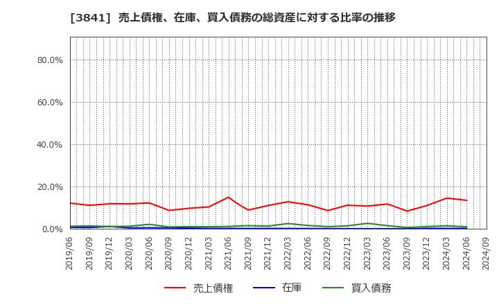 3841 (株)ジーダット: 売上債権、在庫、買入債務の総資産に対する比率の推移