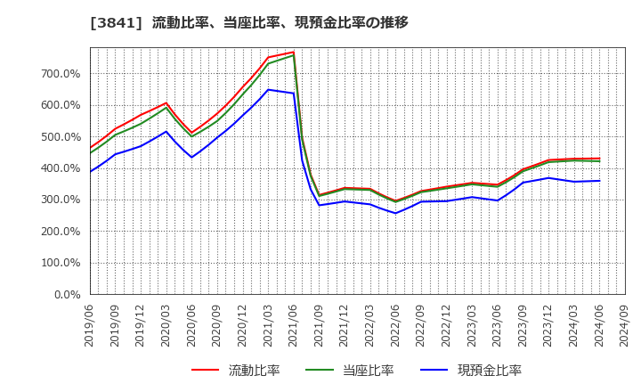 3841 (株)ジーダット: 流動比率、当座比率、現預金比率の推移