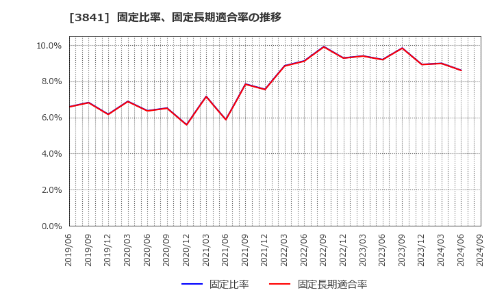 3841 (株)ジーダット: 固定比率、固定長期適合率の推移