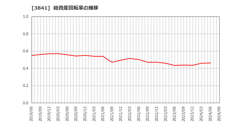 3841 (株)ジーダット: 総資産回転率の推移