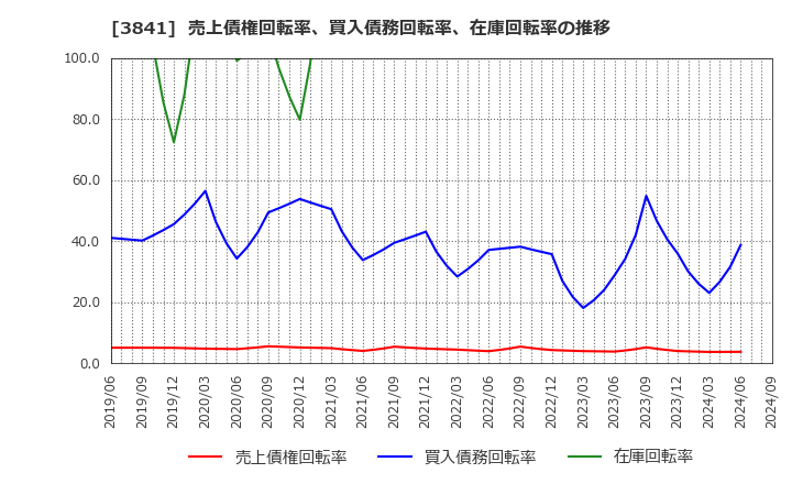 3841 (株)ジーダット: 売上債権回転率、買入債務回転率、在庫回転率の推移