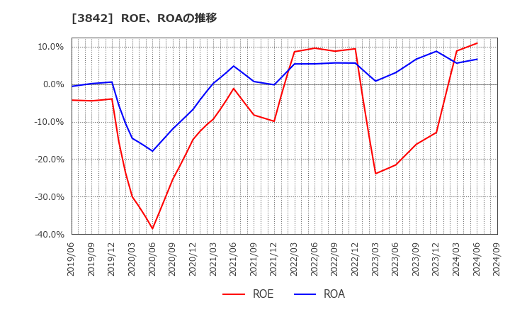 3842 (株)ネクストジェン: ROE、ROAの推移