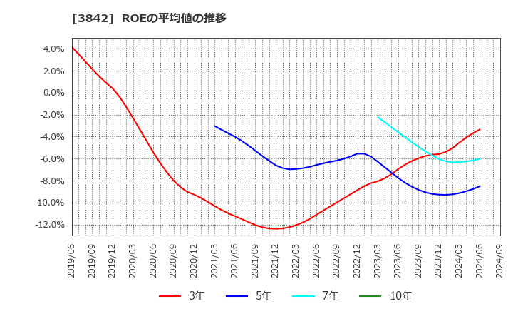 3842 (株)ネクストジェン: ROEの平均値の推移