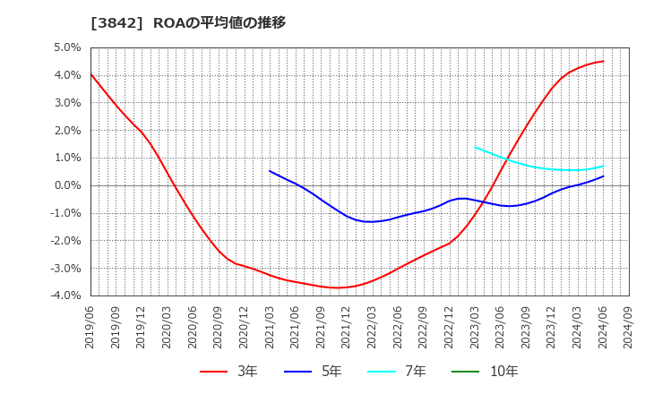 3842 (株)ネクストジェン: ROAの平均値の推移