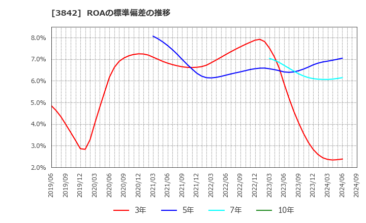 3842 (株)ネクストジェン: ROAの標準偏差の推移