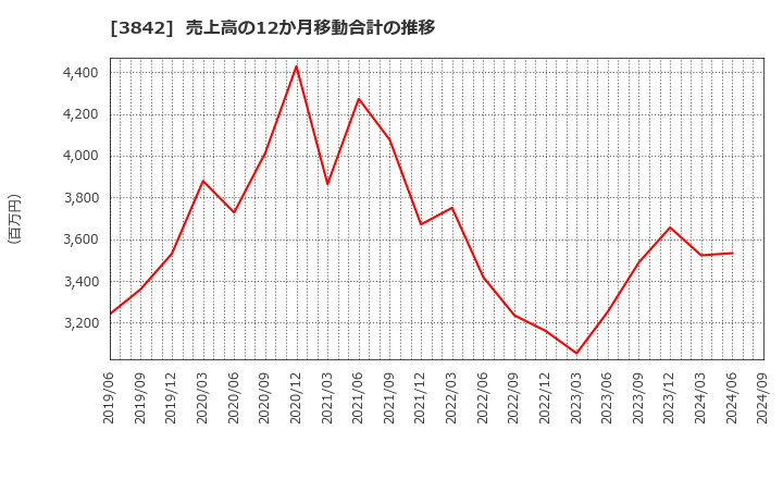 3842 (株)ネクストジェン: 売上高の12か月移動合計の推移