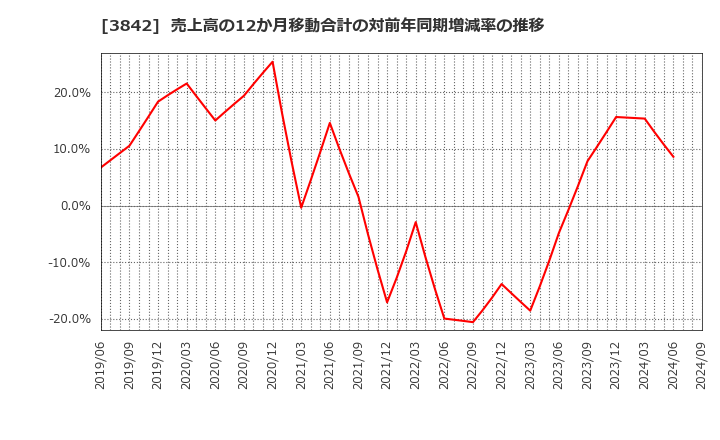 3842 (株)ネクストジェン: 売上高の12か月移動合計の対前年同期増減率の推移