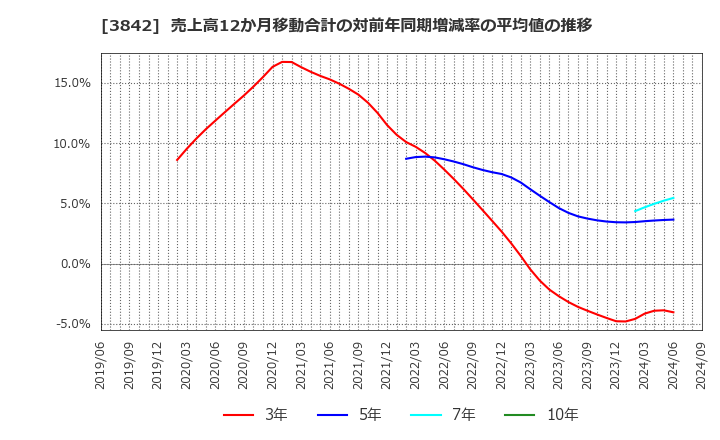 3842 (株)ネクストジェン: 売上高12か月移動合計の対前年同期増減率の平均値の推移