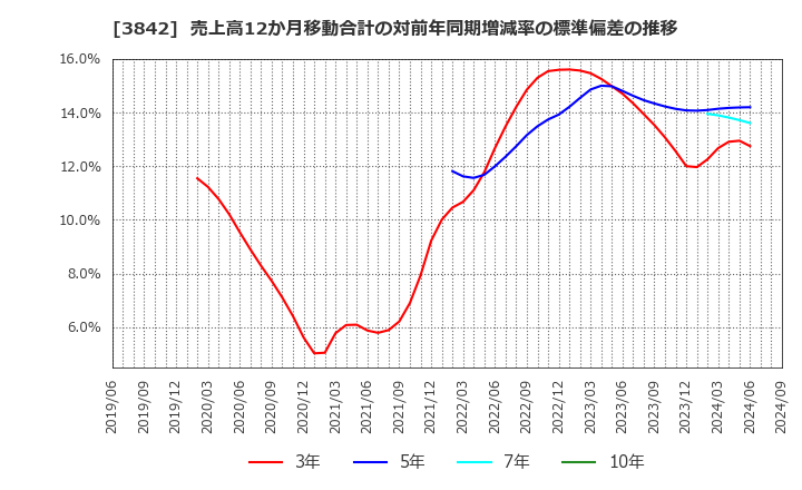 3842 (株)ネクストジェン: 売上高12か月移動合計の対前年同期増減率の標準偏差の推移