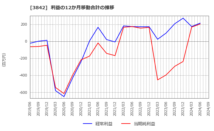 3842 (株)ネクストジェン: 利益の12か月移動合計の推移