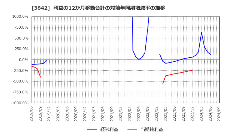 3842 (株)ネクストジェン: 利益の12か月移動合計の対前年同期増減率の推移