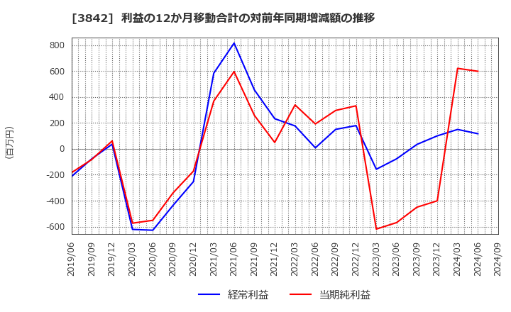 3842 (株)ネクストジェン: 利益の12か月移動合計の対前年同期増減額の推移