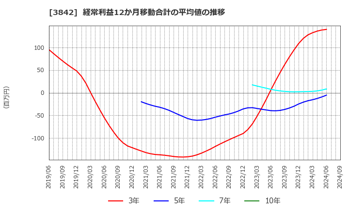 3842 (株)ネクストジェン: 経常利益12か月移動合計の平均値の推移