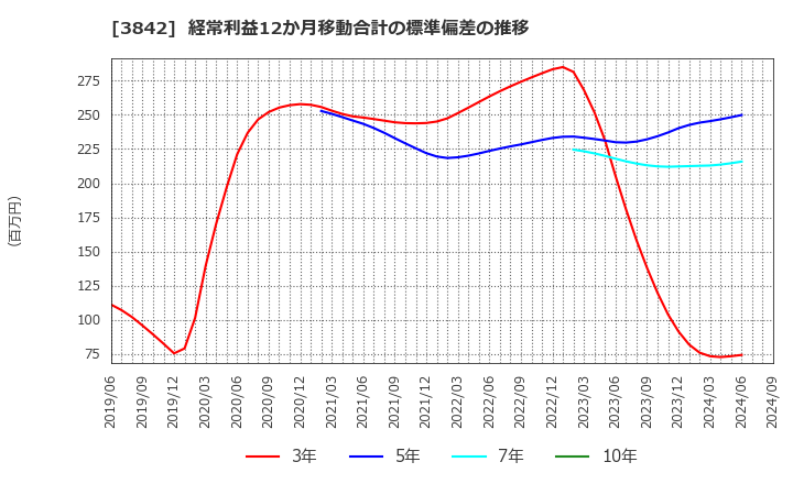 3842 (株)ネクストジェン: 経常利益12か月移動合計の標準偏差の推移