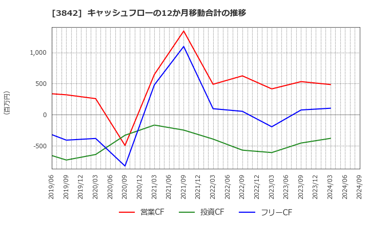 3842 (株)ネクストジェン: キャッシュフローの12か月移動合計の推移