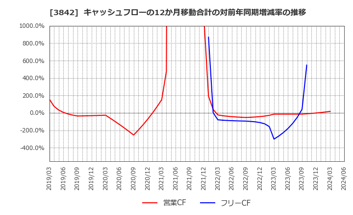 3842 (株)ネクストジェン: キャッシュフローの12か月移動合計の対前年同期増減率の推移