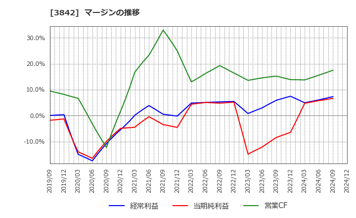3842 (株)ネクストジェン: マージンの推移