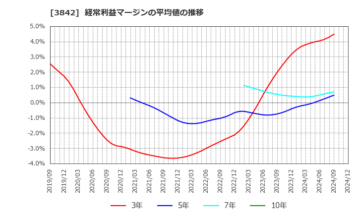 3842 (株)ネクストジェン: 経常利益マージンの平均値の推移