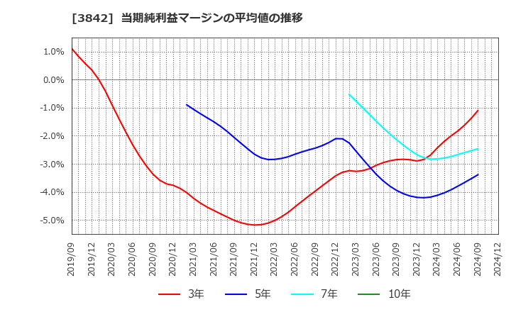 3842 (株)ネクストジェン: 当期純利益マージンの平均値の推移