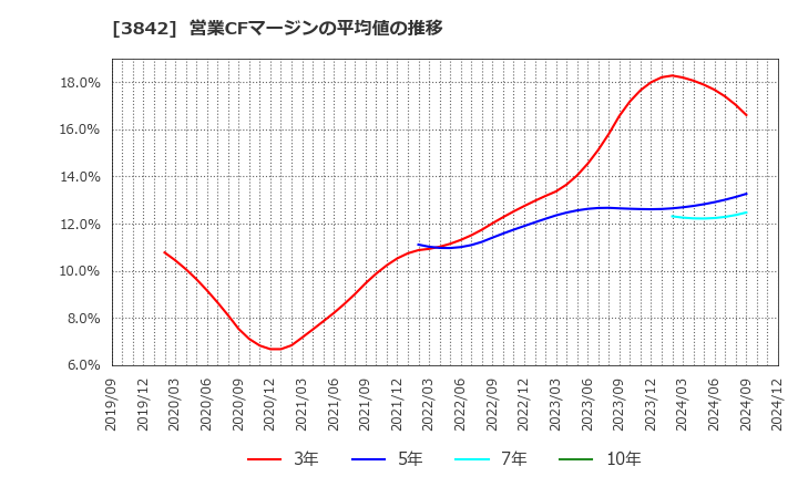 3842 (株)ネクストジェン: 営業CFマージンの平均値の推移