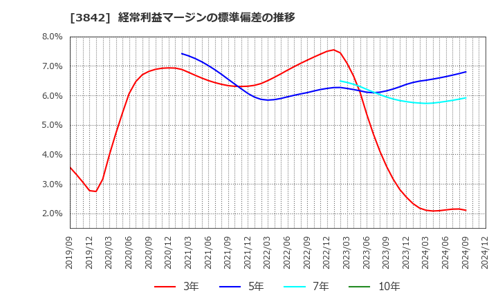 3842 (株)ネクストジェン: 経常利益マージンの標準偏差の推移