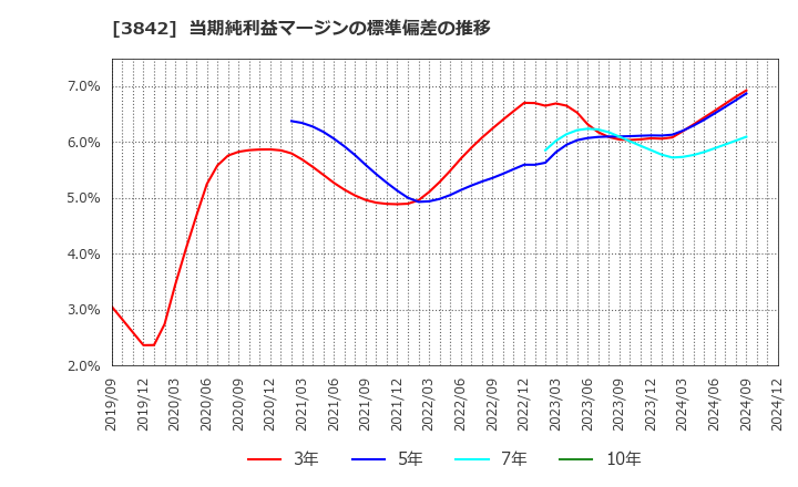 3842 (株)ネクストジェン: 当期純利益マージンの標準偏差の推移