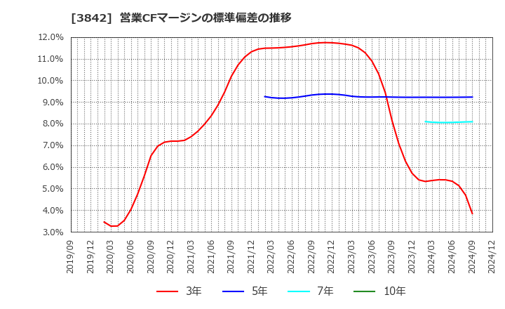 3842 (株)ネクストジェン: 営業CFマージンの標準偏差の推移