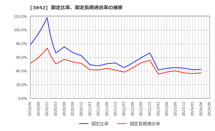 3842 (株)ネクストジェン: 固定比率、固定長期適合率の推移